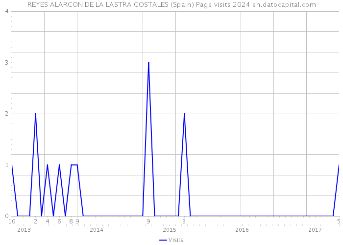 REYES ALARCON DE LA LASTRA COSTALES (Spain) Page visits 2024 