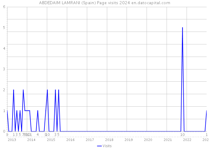 ABDEDAIM LAMRANI (Spain) Page visits 2024 