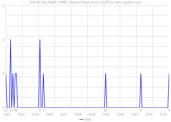 DAVID SOLANES LOPEZ (Spain) Page visits 2024 
