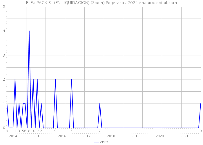 FLEXIPACK SL (EN LIQUIDACION) (Spain) Page visits 2024 