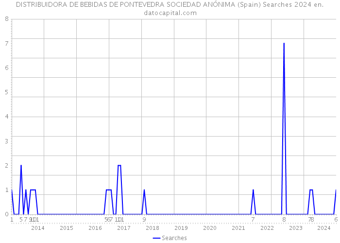 DISTRIBUIDORA DE BEBIDAS DE PONTEVEDRA SOCIEDAD ANÓNIMA (Spain) Searches 2024 