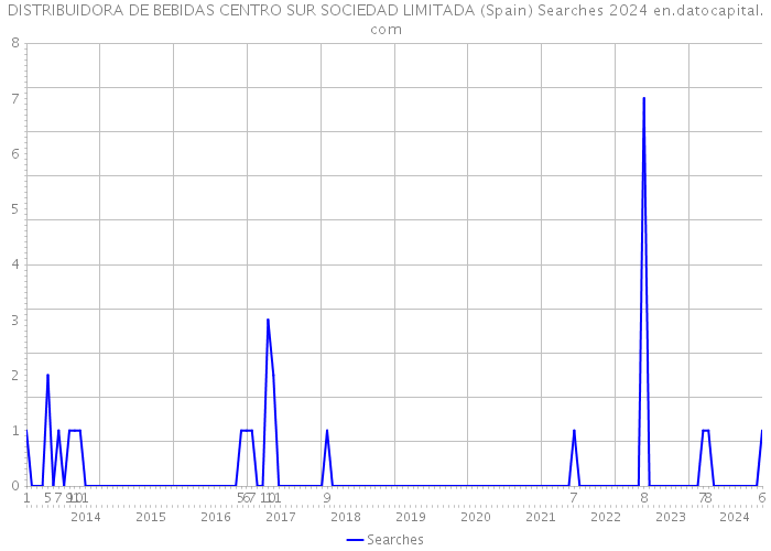 DISTRIBUIDORA DE BEBIDAS CENTRO SUR SOCIEDAD LIMITADA (Spain) Searches 2024 