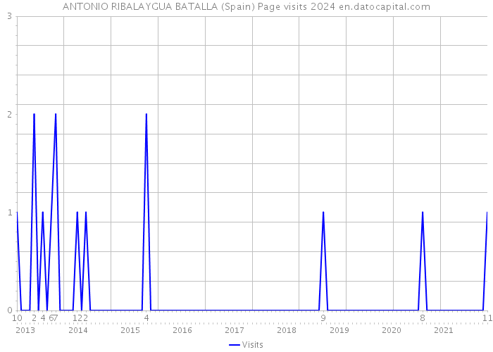 ANTONIO RIBALAYGUA BATALLA (Spain) Page visits 2024 