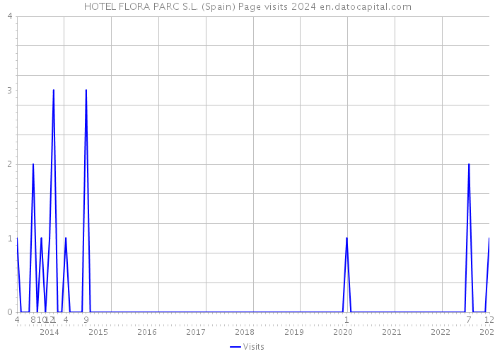 HOTEL FLORA PARC S.L. (Spain) Page visits 2024 