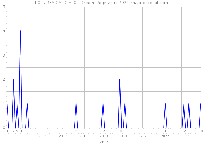 POLIUREA GALICIA, S.L. (Spain) Page visits 2024 