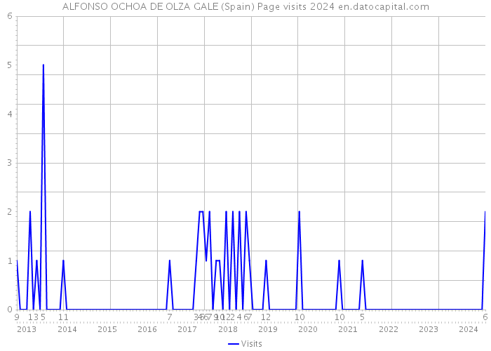 ALFONSO OCHOA DE OLZA GALE (Spain) Page visits 2024 