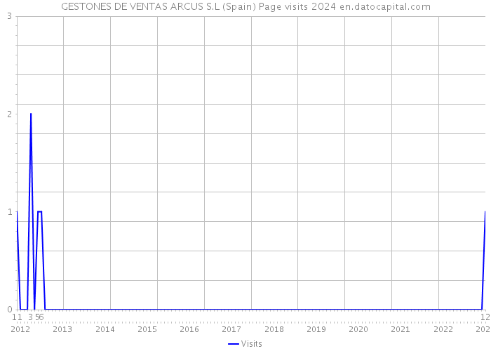 GESTONES DE VENTAS ARCUS S.L (Spain) Page visits 2024 