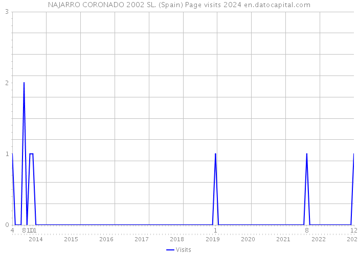 NAJARRO CORONADO 2002 SL. (Spain) Page visits 2024 