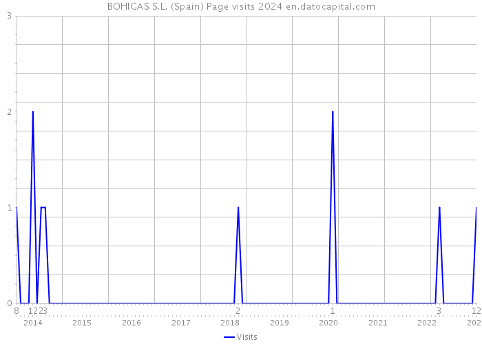 BOHIGAS S.L. (Spain) Page visits 2024 