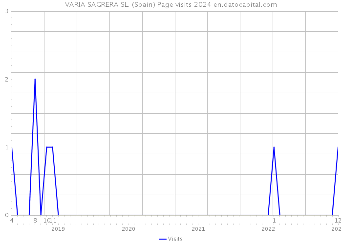 VARIA SAGRERA SL. (Spain) Page visits 2024 