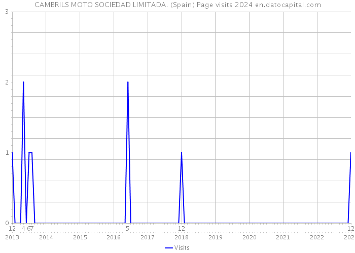 CAMBRILS MOTO SOCIEDAD LIMITADA. (Spain) Page visits 2024 