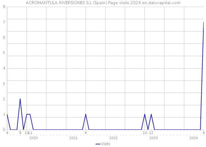 ACROMANTULA INVERSIONES S.L (Spain) Page visits 2024 