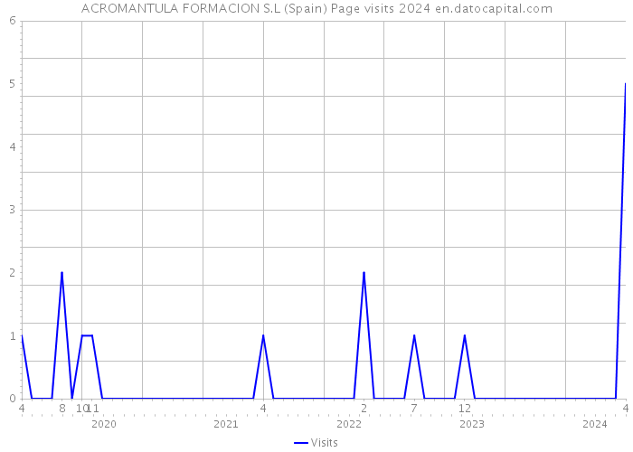 ACROMANTULA FORMACION S.L (Spain) Page visits 2024 