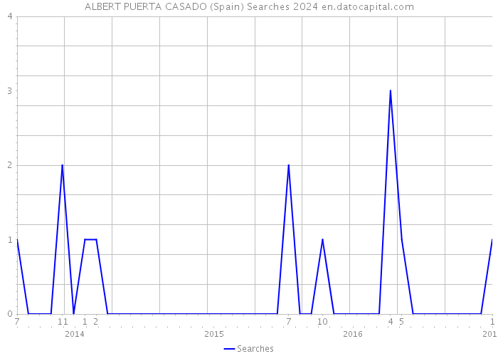 ALBERT PUERTA CASADO (Spain) Searches 2024 