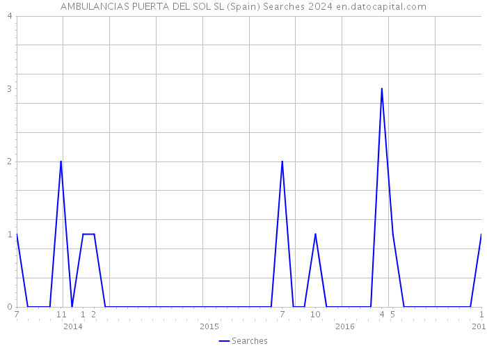 AMBULANCIAS PUERTA DEL SOL SL (Spain) Searches 2024 