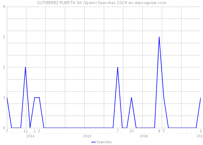 GUTIERREZ PUERTA SA (Spain) Searches 2024 