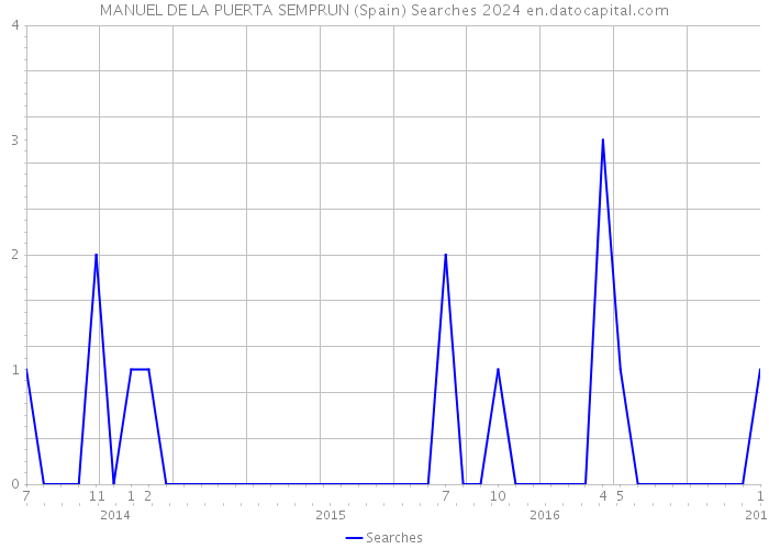 MANUEL DE LA PUERTA SEMPRUN (Spain) Searches 2024 