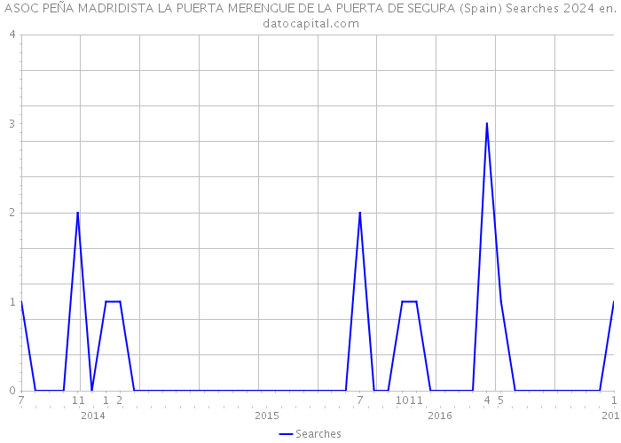 ASOC PEÑA MADRIDISTA LA PUERTA MERENGUE DE LA PUERTA DE SEGURA (Spain) Searches 2024 