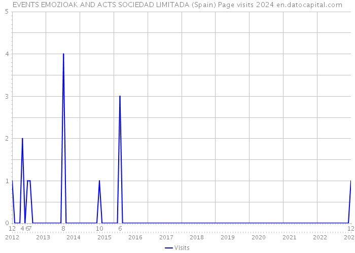 EVENTS EMOZIOAK AND ACTS SOCIEDAD LIMITADA (Spain) Page visits 2024 