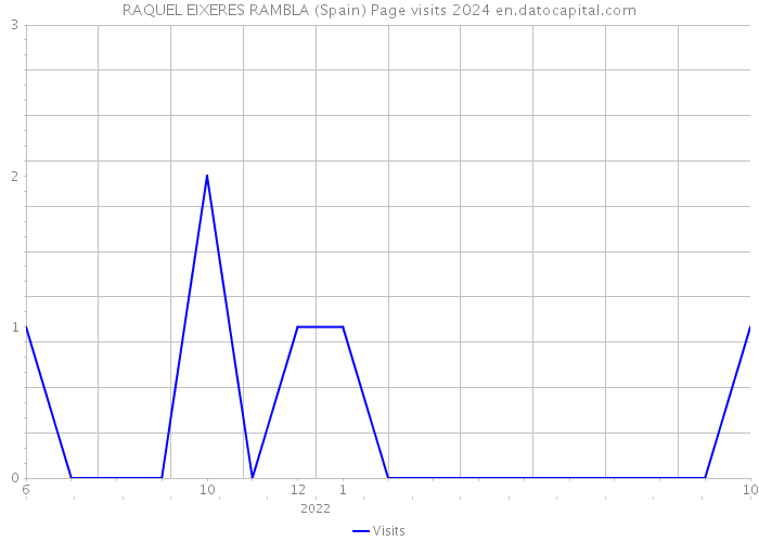 RAQUEL EIXERES RAMBLA (Spain) Page visits 2024 