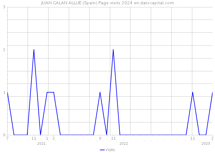 JUAN GALAN ALLUE (Spain) Page visits 2024 