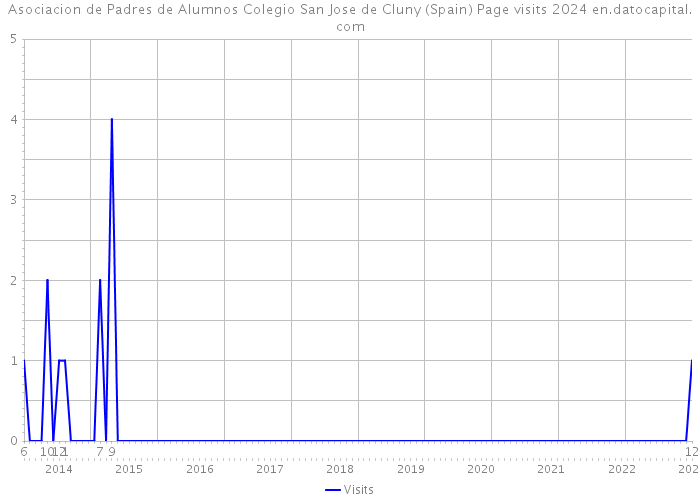 Asociacion de Padres de Alumnos Colegio San Jose de Cluny (Spain) Page visits 2024 