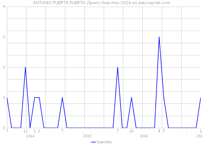 ANTONIO PUERTA PUERTA (Spain) Searches 2024 