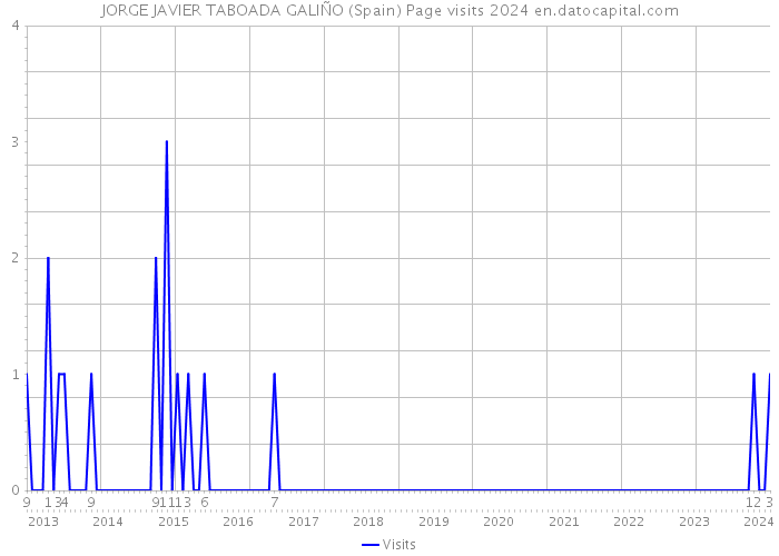 JORGE JAVIER TABOADA GALIÑO (Spain) Page visits 2024 