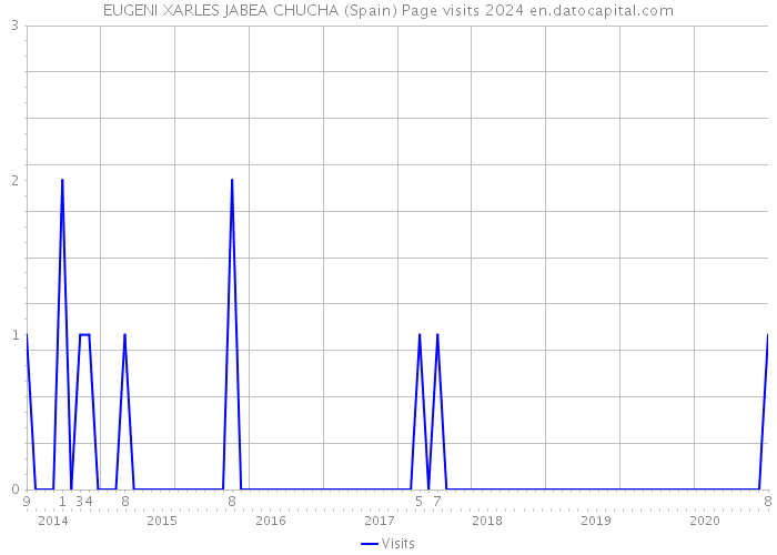 EUGENI XARLES JABEA CHUCHA (Spain) Page visits 2024 