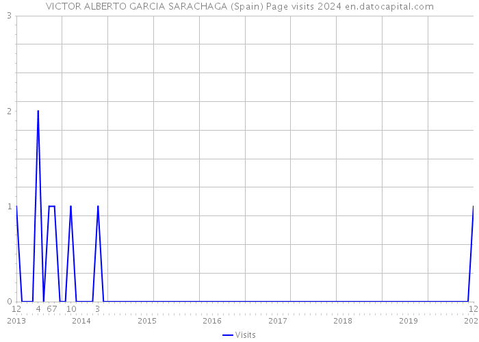 VICTOR ALBERTO GARCIA SARACHAGA (Spain) Page visits 2024 