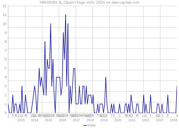 HIMOINSA SL (Spain) Page visits 2024 