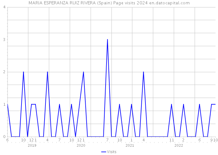 MARIA ESPERANZA RUIZ RIVERA (Spain) Page visits 2024 