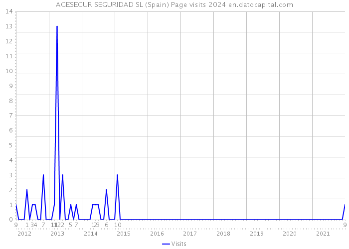 AGESEGUR SEGURIDAD SL (Spain) Page visits 2024 