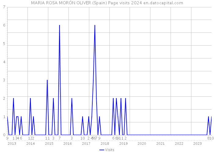 MARIA ROSA MORÓN OLIVER (Spain) Page visits 2024 