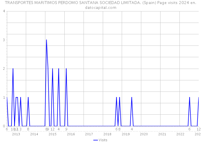 TRANSPORTES MARITIMOS PERDOMO SANTANA SOCIEDAD LIMITADA. (Spain) Page visits 2024 