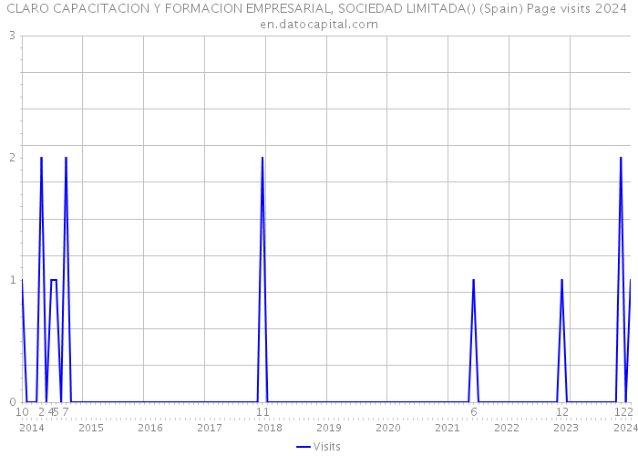 CLARO CAPACITACION Y FORMACION EMPRESARIAL, SOCIEDAD LIMITADA() (Spain) Page visits 2024 