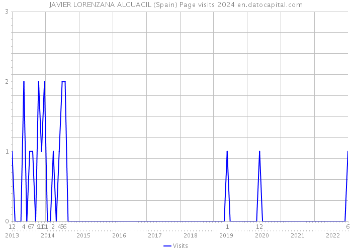 JAVIER LORENZANA ALGUACIL (Spain) Page visits 2024 