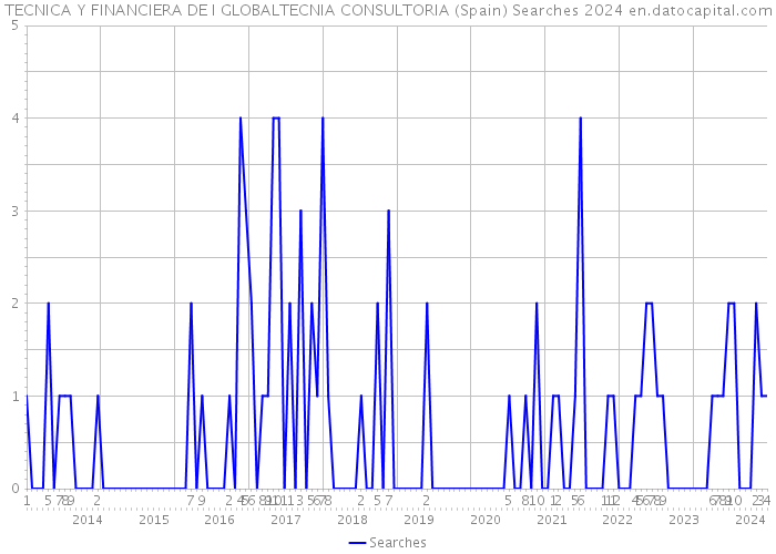 TECNICA Y FINANCIERA DE I GLOBALTECNIA CONSULTORIA (Spain) Searches 2024 