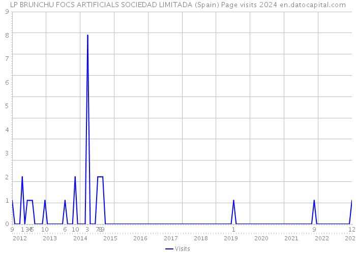 LP BRUNCHU FOCS ARTIFICIALS SOCIEDAD LIMITADA (Spain) Page visits 2024 