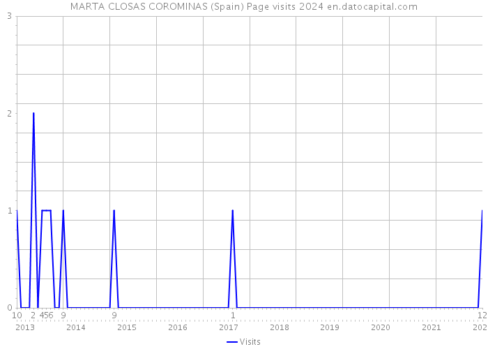 MARTA CLOSAS COROMINAS (Spain) Page visits 2024 