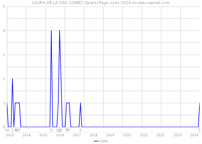 LAURA DE LA OSA GOMEZ (Spain) Page visits 2024 