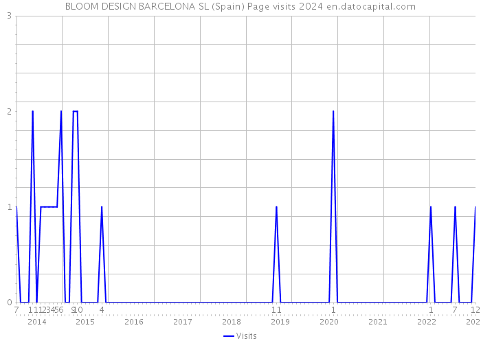 BLOOM DESIGN BARCELONA SL (Spain) Page visits 2024 
