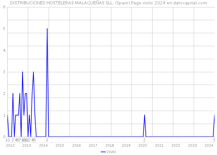 DISTRIBUCIONES HOSTELERAS MALAGUEÑAS SLL. (Spain) Page visits 2024 