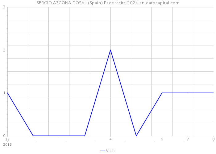 SERGIO AZCONA DOSAL (Spain) Page visits 2024 