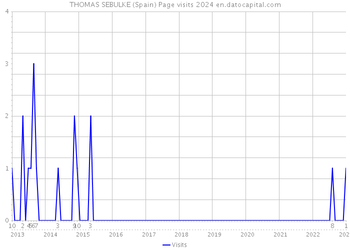 THOMAS SEBULKE (Spain) Page visits 2024 