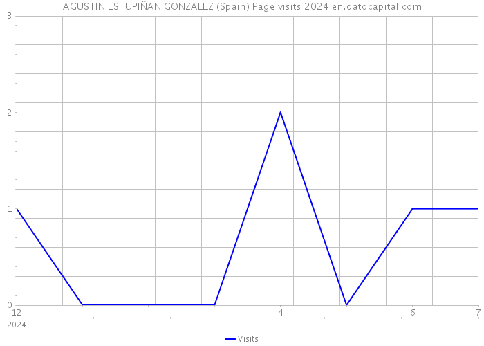 AGUSTIN ESTUPIÑAN GONZALEZ (Spain) Page visits 2024 