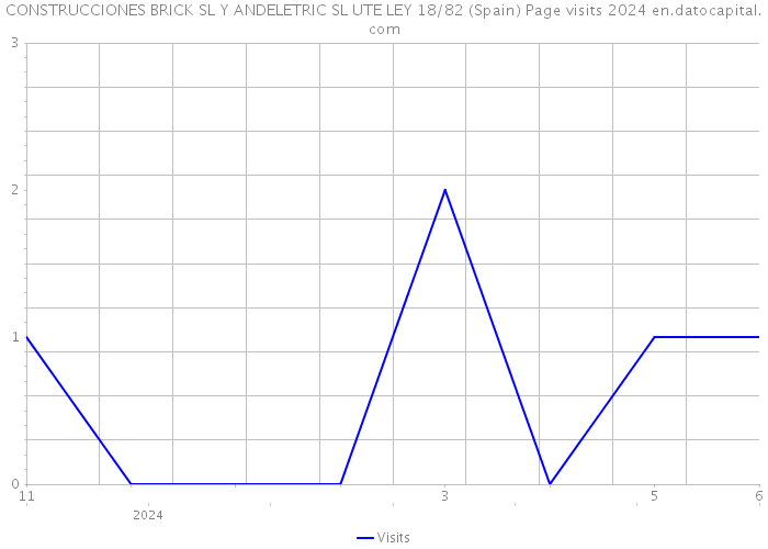 CONSTRUCCIONES BRICK SL Y ANDELETRIC SL UTE LEY 18/82 (Spain) Page visits 2024 