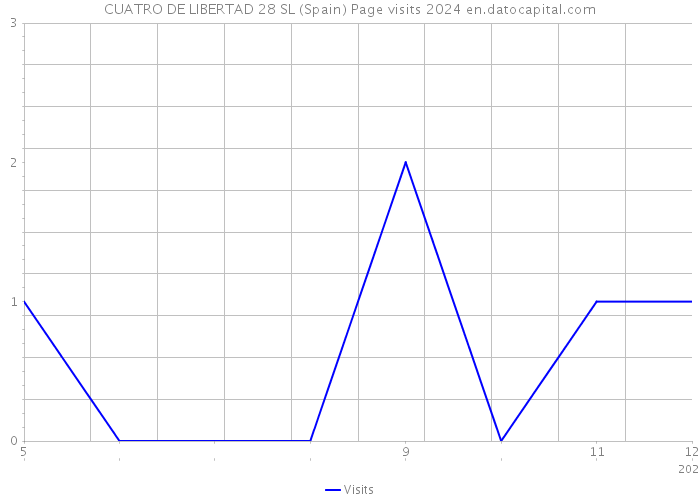 CUATRO DE LIBERTAD 28 SL (Spain) Page visits 2024 