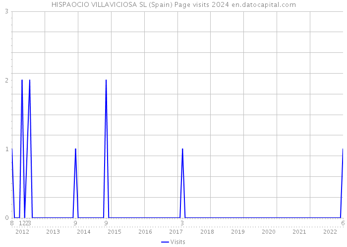 HISPAOCIO VILLAVICIOSA SL (Spain) Page visits 2024 