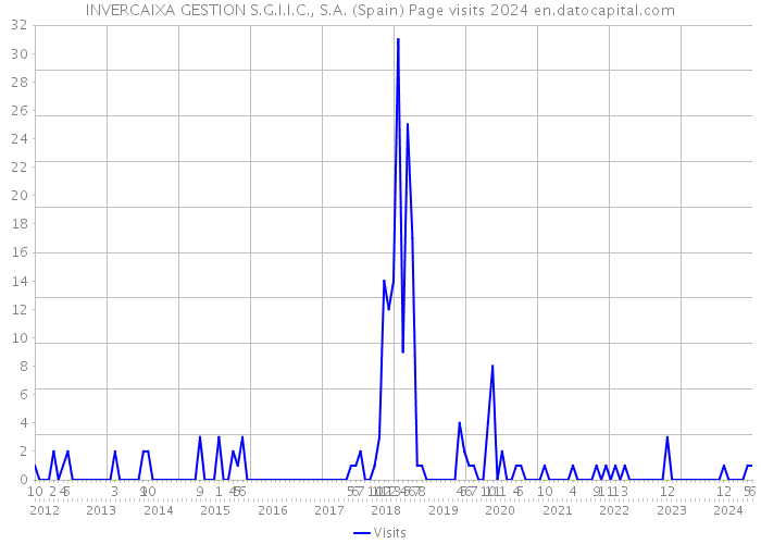 INVERCAIXA GESTION S.G.I.I.C., S.A. (Spain) Page visits 2024 